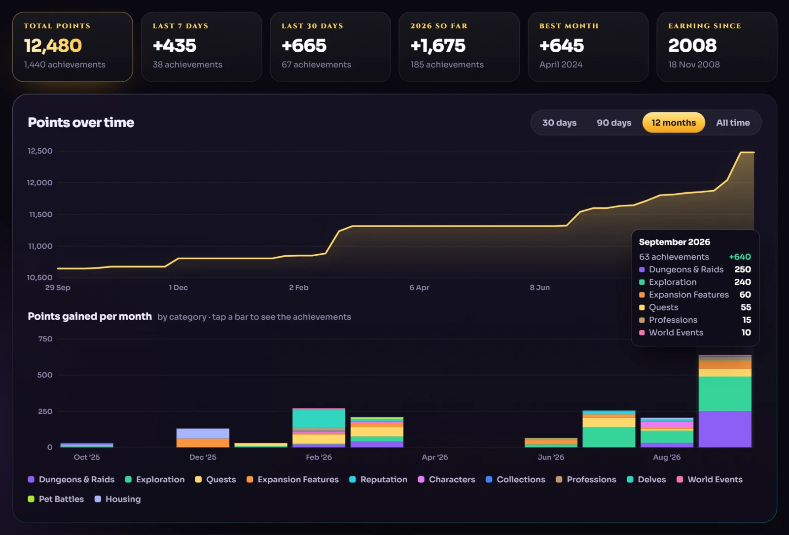 Achievement progress in the web app: achievement points over time, points gained per month by category and totals per category